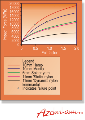 AZoM - Metals, Ceramics, Polymers and Composites : Impact resistance of different rope materials that have been used for climbing ropes