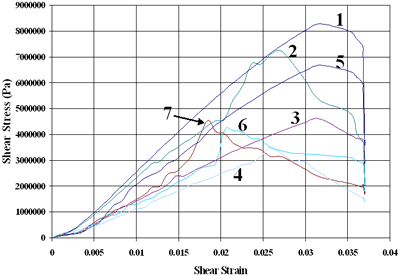 AZoJoMo – AZoM Journal of Materials Online - Compression shear test results for implants samples with no preheating of metal insert.