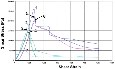 AZoJoMo – AZoM Journal of Materials Online - Shear stress strain graphs for the implant specimens in which metal insert was preheated to 50ºC.