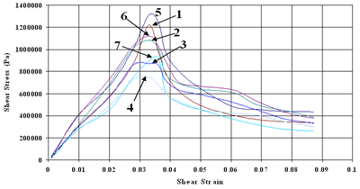 AZoJoMo – AZoM Journal of Materials Online - Shear stress-strain curves for the implant samples for which the metal was preheated to 70ºC. Curves 1-4 correspond to one cement batch, and curves 5-7 are for samples produced from the second cement batch in same fabrication.