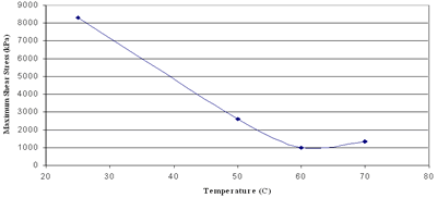 AZoJoMo – AZoM Journal of Materials Online - Maximum shear stress of the cement/metal insert interface as function of preheat temperature.