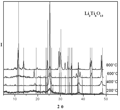 AZoJoMo - AZoM Journal of Materials Online - XRD patterns of thermal evolution of sol-gel lithium titanate.