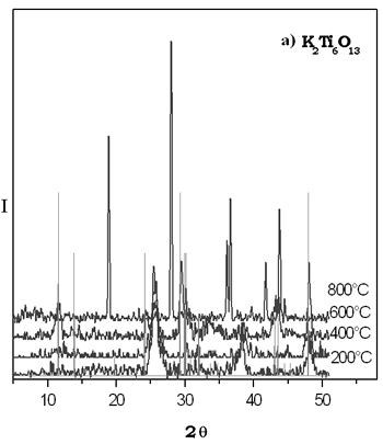 AZoJoMo - AZoM Journal of Materials Online - XRD patterns of thermal evolution of potassium titanate gel.