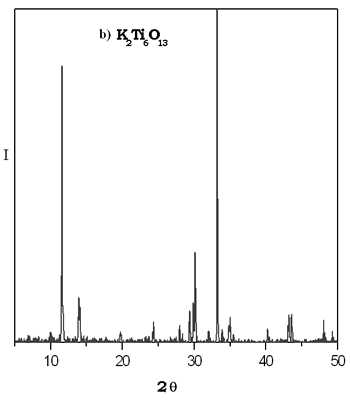 AZoJoMo - AZoM Journal of Materials Online - XRD pattern of K2Ti6O13 prepared by solid state reaction.