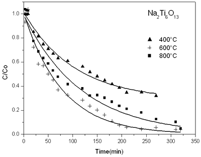 AZoJoMo - AZoM Journal of Materials Online - Evolution of time function for decomposition of 2,4 dinitroaniline on sodium titanate catalysts sol-gel annealed at different temperatures.