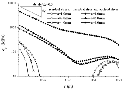 AZoJoMo - AZoM Journal of Materials Online - Normal stress distribution along the interface.