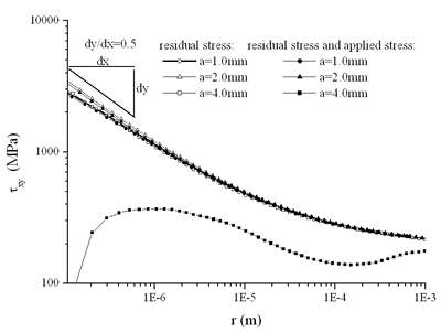AZoJoMo - AZoM Journal of Materials Online - Shear stress distribution along the interface.