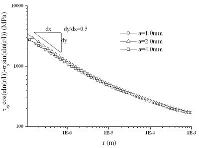 AZoJoMo - AZoM Journal of Materials Online - Distribution of the decoupled components along the interface for the residual stress.