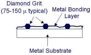Metals, ceramics, polymers and composites - Schematic of metal-bonded conditioner.