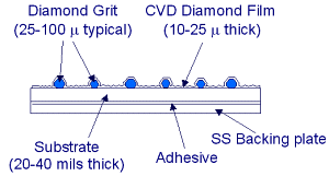 AZOM - Metals, ceramics, polymers and composites - Schematic of DIABOND CVD diamond-bonded conditioner.