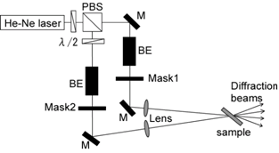 AZojomo - The "AZo Journal of Materials Online" Experimental setup. M: mirror, BE: beam expander, PBS: polarization beam splitter, and λ/2: half wave plate