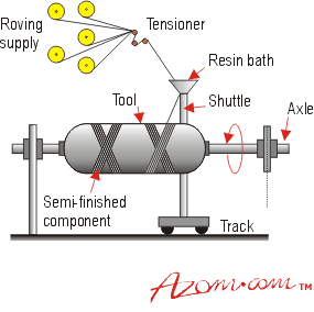 epoxy s-glass of properties and Thermosetting Matrices Composites Fibres epoxy s-glass of properties and Thermosetting Matrices Composites Fibres