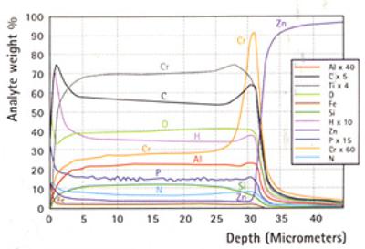 AZoM - Metals, ceramics, polymers and composites : Analysis of yellow paint on a zinc-coated steel sheet. This can be helpful in identifying surface quality problems in both automotive and aerospace industries.