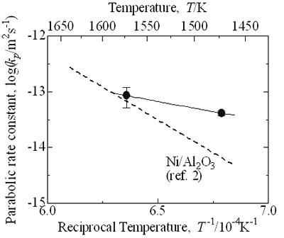 AZoJoMo - AZoM Journal of Materials Online - EPMA results of Ni/MgO oxidized at 1300˚C for 1 day in air. BEI means back scattered electron image.