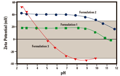 The zeta potential of 3 formulations of lipid emulsions as a function of pH.