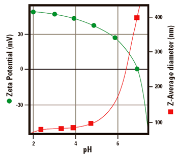 The zeta potential of amidine latex as a function of pH The size of amidine latex as a function of pH.