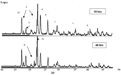 AZoJomo - The AZO Journal of Materials Online - Composition 1 sintered to 1450°C, load of 13350 N. (B-badeleyite,Q-quartz, Cr-cristobalite, C-corundum, ZS-zircon, M-mullite).