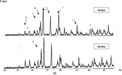 AZoJomo - The AZO Journal  of Materials Online - Composition 2 sintered to 1450C. (B-badeleyite, ZS-zircon, C-corundum, Q-quartz, Cr-cristoballite and M-mullite).