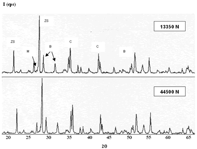 AZoJomo - The AZO Journal of Materials Online - Composition 1 (43-37-20): 1450°C during 18 hours without addition of methocel and clay, load 13350 and 44500 N. (B-badeleyite, C-corundum, ZS-zircon, M-mullite).