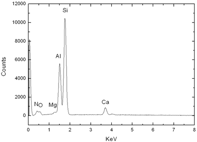 AZoJoMo – AZoM Journal of Materials Online -  EDS of SHS a–sialon powder.