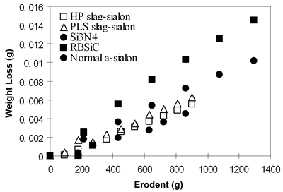 AZoJoMo – AZoM Journal of Materials Online - Figure 8 Cumulative weight loss of different materials resulted from SiC erosion.