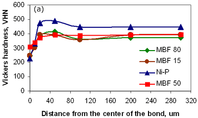 AZojomo - AZo Jounal of Materials Online - Hardness profiles of bonds made with 4 different interlayers.