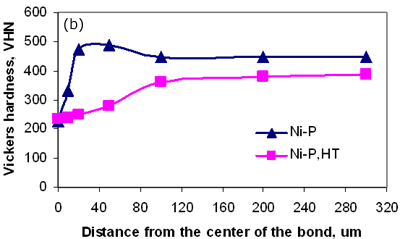 AZojomo - AZo Jounal of Materials Online - Hardness profiles of bonds, before and after heat treatment.