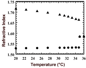 AZoM - Online Journal of Materials - Temperature dependence of the extraordinary (▲) and the ordinary (●) refractive indices of 5CB.