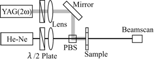 AZoM - Online Journal of Materials - Schematic diagram of the experiments for a laser-induced lens in the DDLC films. PBS: polarized beam splitter.