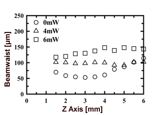 AZoM - Online Journal of Materials - The diameter of an extraordinary wave (He-Ne laser) vs. propagation distance on varying pump beam intensities (frequency - doubled Nd:YAG laser).