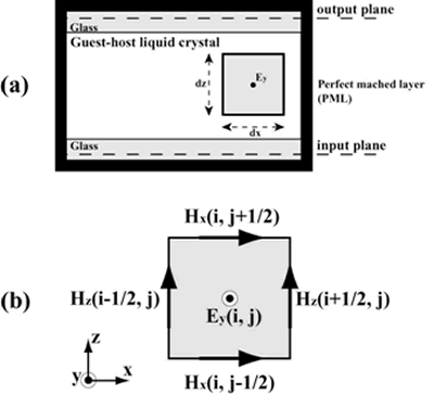 AZoM - Online Journal of Materials - (a) The area of the computation space used in the FDTD method. (b) Yee cell used to fill the computational space.