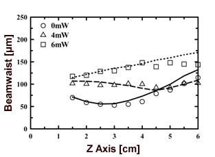 AZoM - Online Journal of Materials - Beam waist and focal point (z axis) on varying the pump-beam power. Symbol and line represent the experimental and the diffraction theory FDTD method results, respectively..