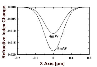 AZoM - Online Journal of Materials - The refractive index change obtained by the FDTD method.