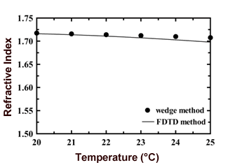 AZoM - Online Journal of Materials - Temperature variation of the refractive index in the nematic liquid crystal. (●) wedge method (－) FDTD method.