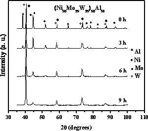 AZoJomo - The AZO Journal of Materials Online - XRD patterns of milled samples