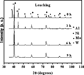 AZoJomo - The AZO Journal of Materials Online - XRD patterns of leached samples (with exception of 0 h sample).