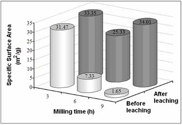 AZoJomo - The AZO Journal of Materials Online - Specific Surface Area before and after leaching