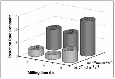 AZoJomo - The AZO Journal of Materials Online - Reaction Rate Constants (k) of Ni-Mo-W catalysts