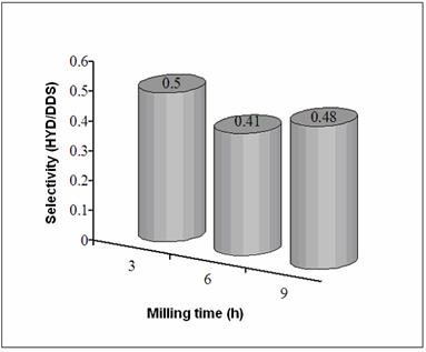 AZoJomo - The AZO Journal of Materials Online - Selectivity (HYD/DDS) of Ni-Mo-W catalysts