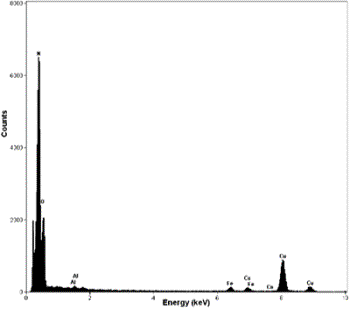 AZojomo - The "AZo Journal of Materials Online" X-ray compositional spectrum obtained from the nanotubes region illustrated in Figure 1.  The spectrum shows the presence of oxygen, copper, iron and nitrogen.  The iron presence is related with contamination from the steel balls and steel walls container.