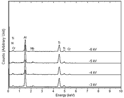 AZoJoMo - AZoM Journal of Materials Online - The elemental spectra of  MJ12 nitrided at different bias voltages.