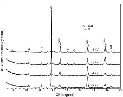 AZoJoMo - AZoM Journal of Materials Online - The x-ray diffraction spectra of MJ12 nitrided at different bias voltages.