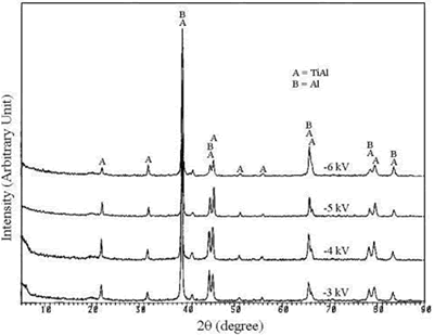 AZoJoMo - AZoM Journal of Materials Online - The x-ray diffraction spectra of MJ47 nitrided at different bias voltages.