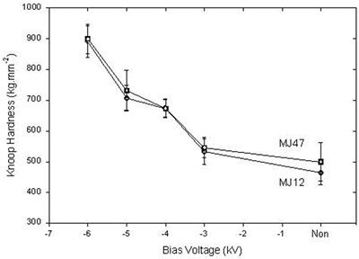 AZoJoMo - AZoM Journal of Materials Online - Knoop hardness of non-nitrided and nitrided MJ12 and MJ47.