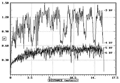 AZoJoMo - AZoM Journal of Materials Online - Coefficients of friction of MJ12 nitrided at different bias voltages