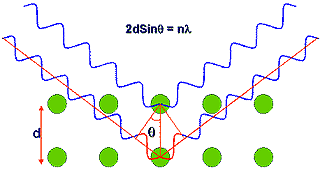 AZoM - Metals, ceramics, polymers and composites - Schematic representation of x-ray scattering from a crystalline material.