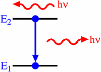 AZoM - Metals, ceramics, polymers and composites - Schematic of energy drop when an electron moves from to a lower energy level.