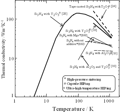 AZojomo - The "AZo Journal of Materials Online" The temperature dependence of the conductivity of various ß-Si3N4 ceramics