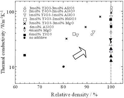 AZojomo - The "AZo Journal of Materials Online" The relationship between the conductivity at room temperature and relative density of various ß-Si3N4 ceramics