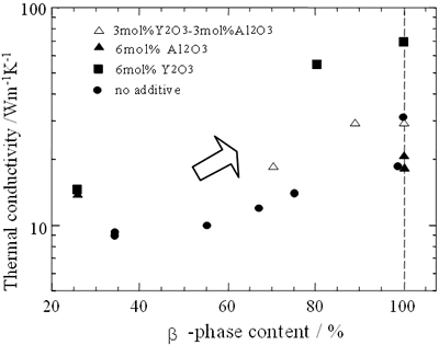 AZojomo - The "AZo Journal of Materials Online" ß-phase versus conductivity of sintered materials